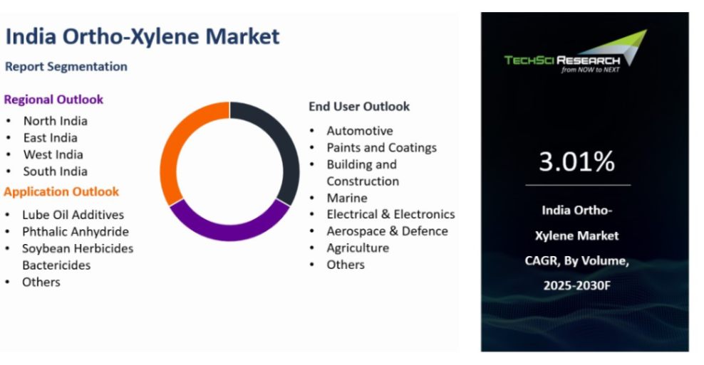India OrthoXylene Market by Size, Share and Forecast 2030F TechSci